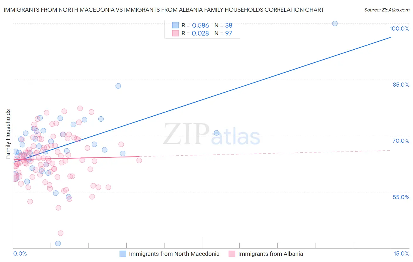 Immigrants from North Macedonia vs Immigrants from Albania Family Households