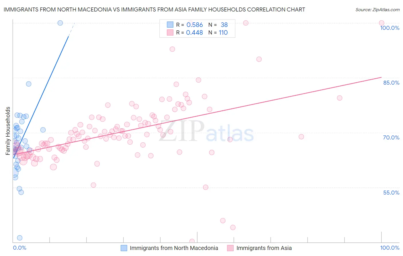 Immigrants from North Macedonia vs Immigrants from Asia Family Households