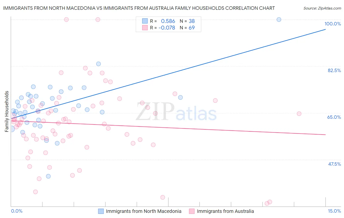 Immigrants from North Macedonia vs Immigrants from Australia Family Households