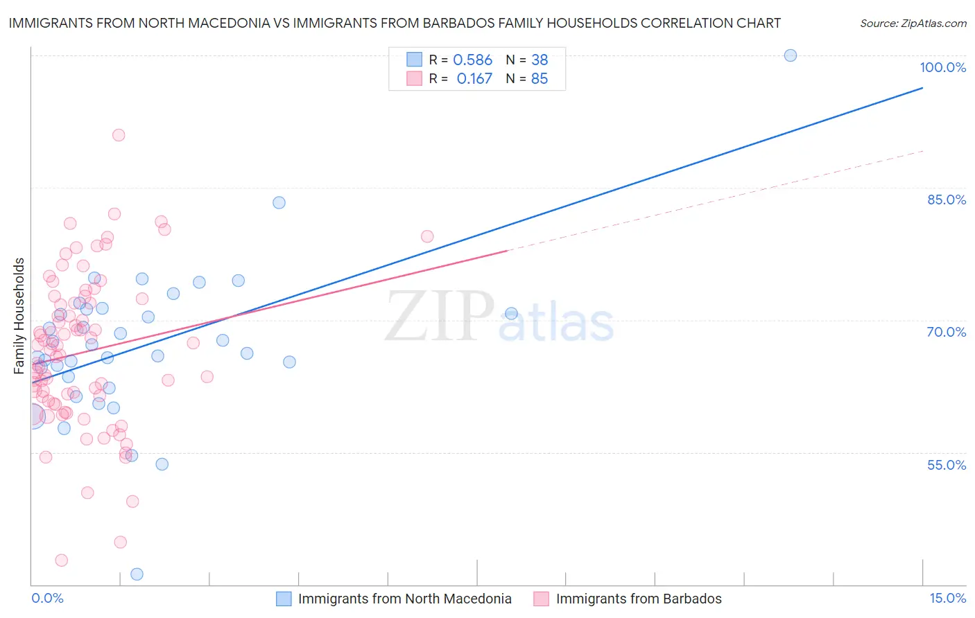 Immigrants from North Macedonia vs Immigrants from Barbados Family Households