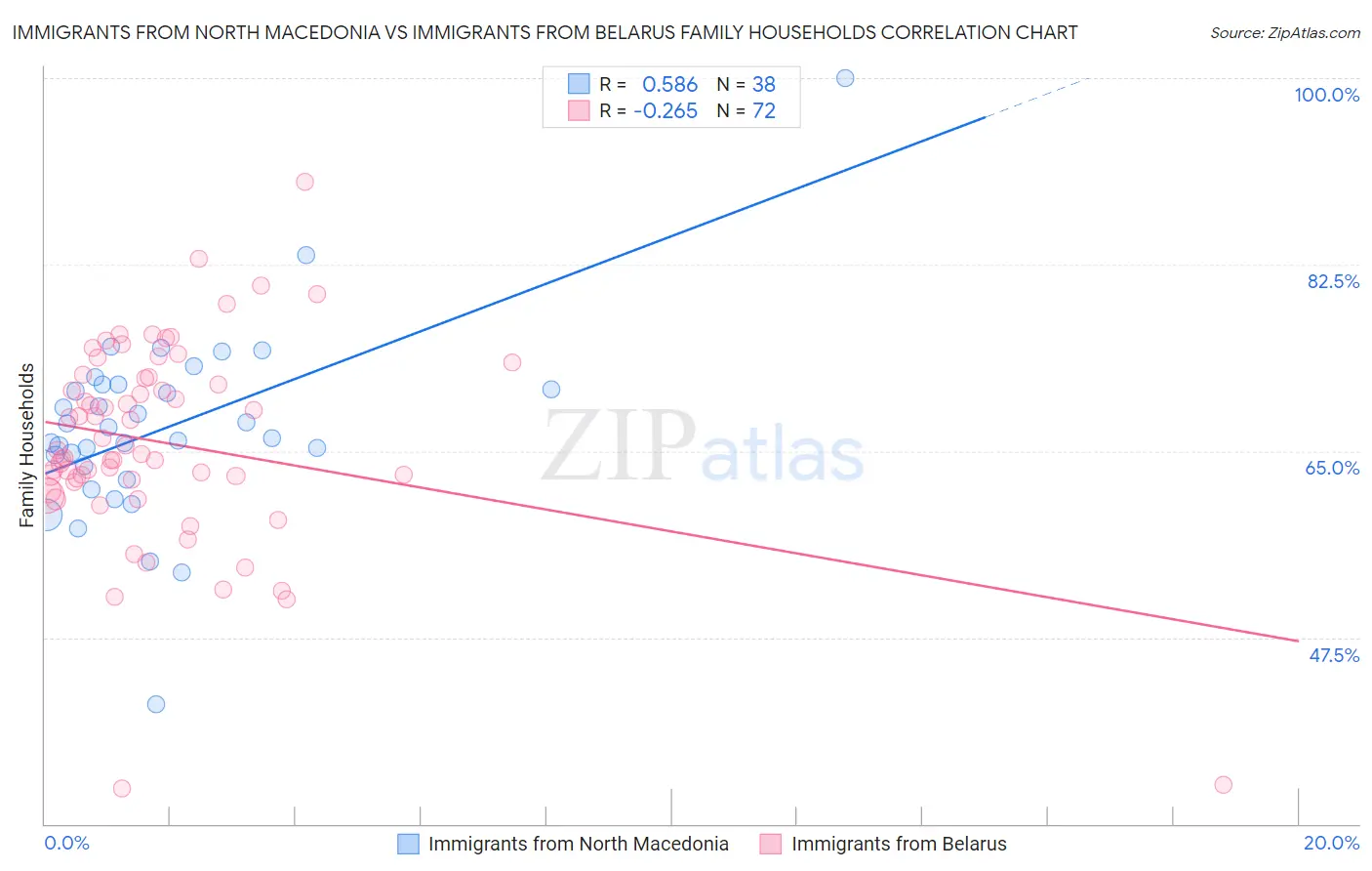 Immigrants from North Macedonia vs Immigrants from Belarus Family Households