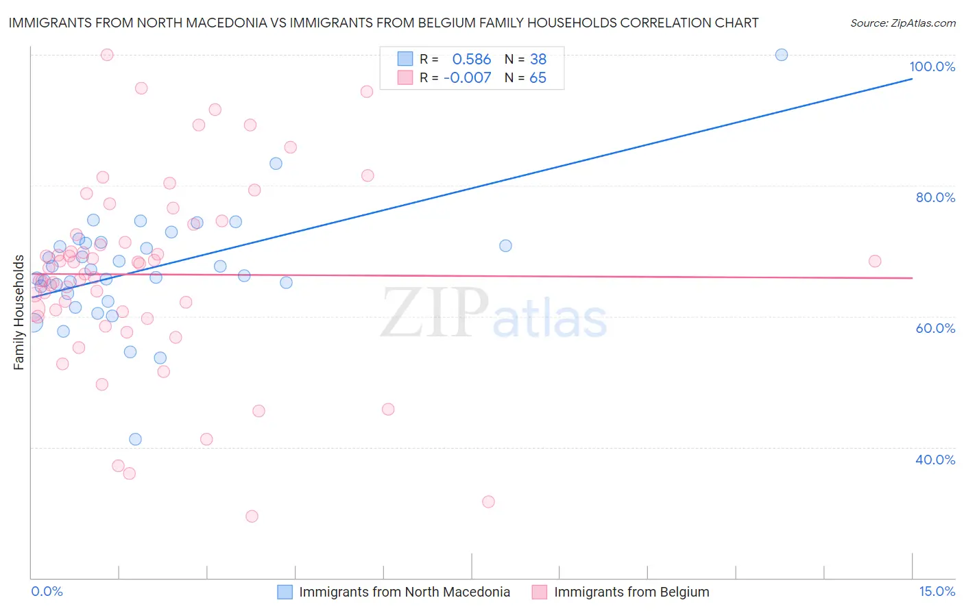 Immigrants from North Macedonia vs Immigrants from Belgium Family Households
