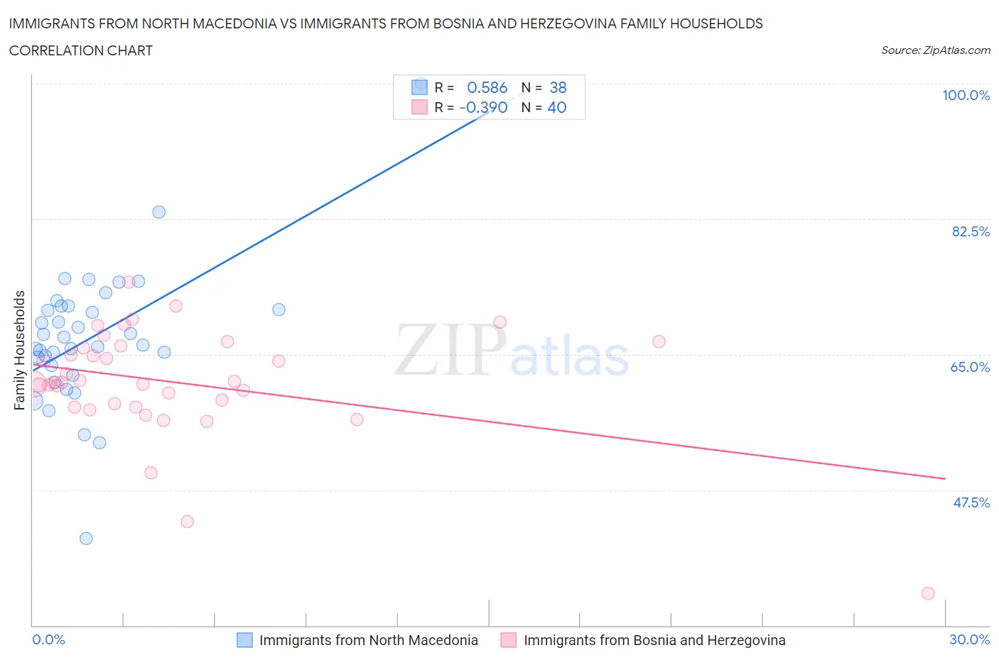 Immigrants from North Macedonia vs Immigrants from Bosnia and Herzegovina Family Households