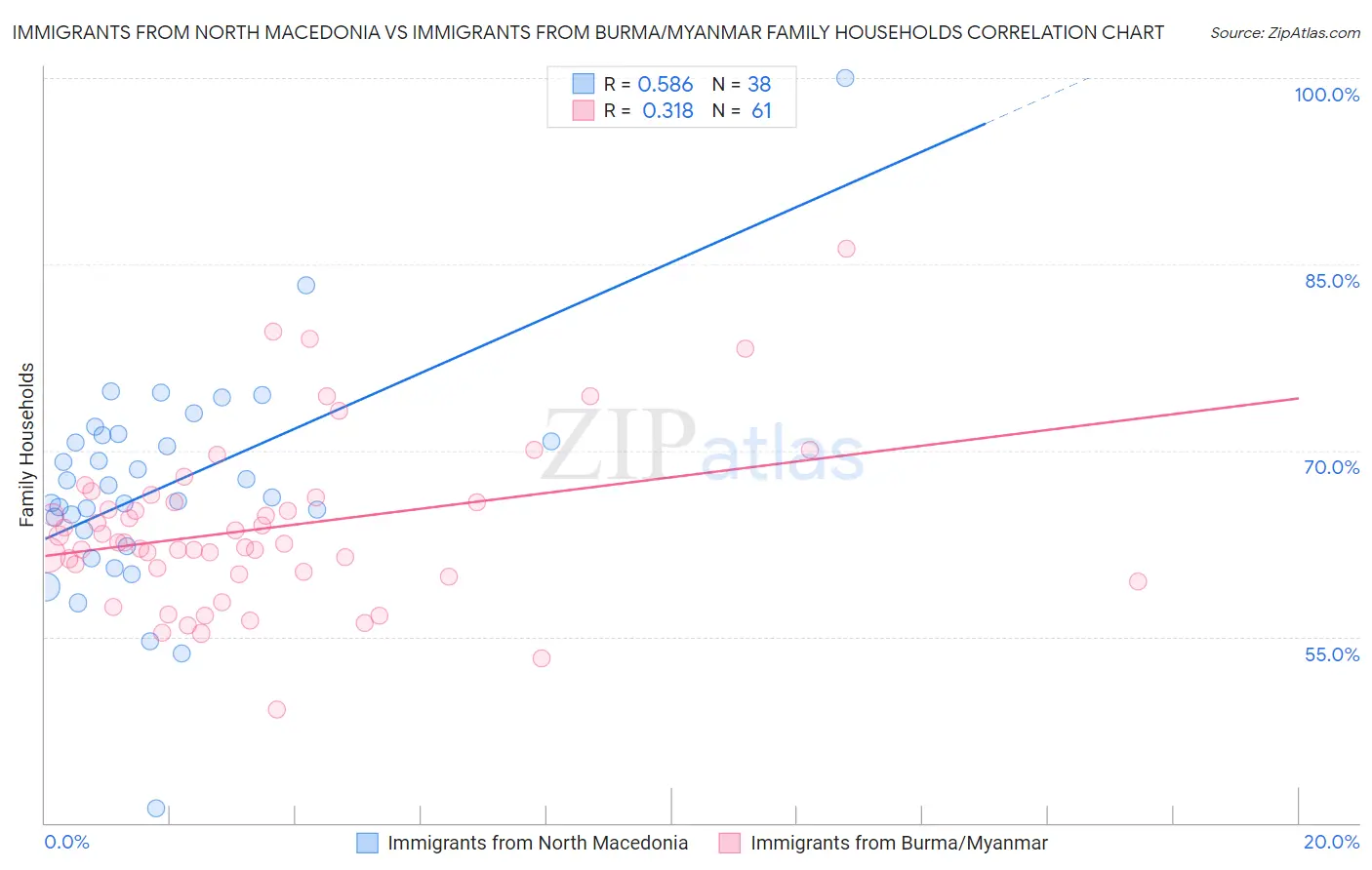 Immigrants from North Macedonia vs Immigrants from Burma/Myanmar Family Households
