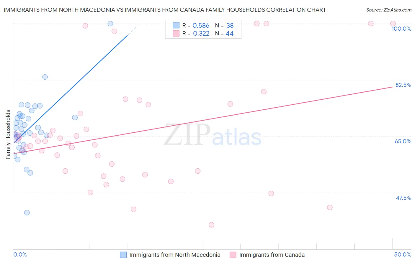Immigrants from North Macedonia vs Immigrants from Canada Family Households