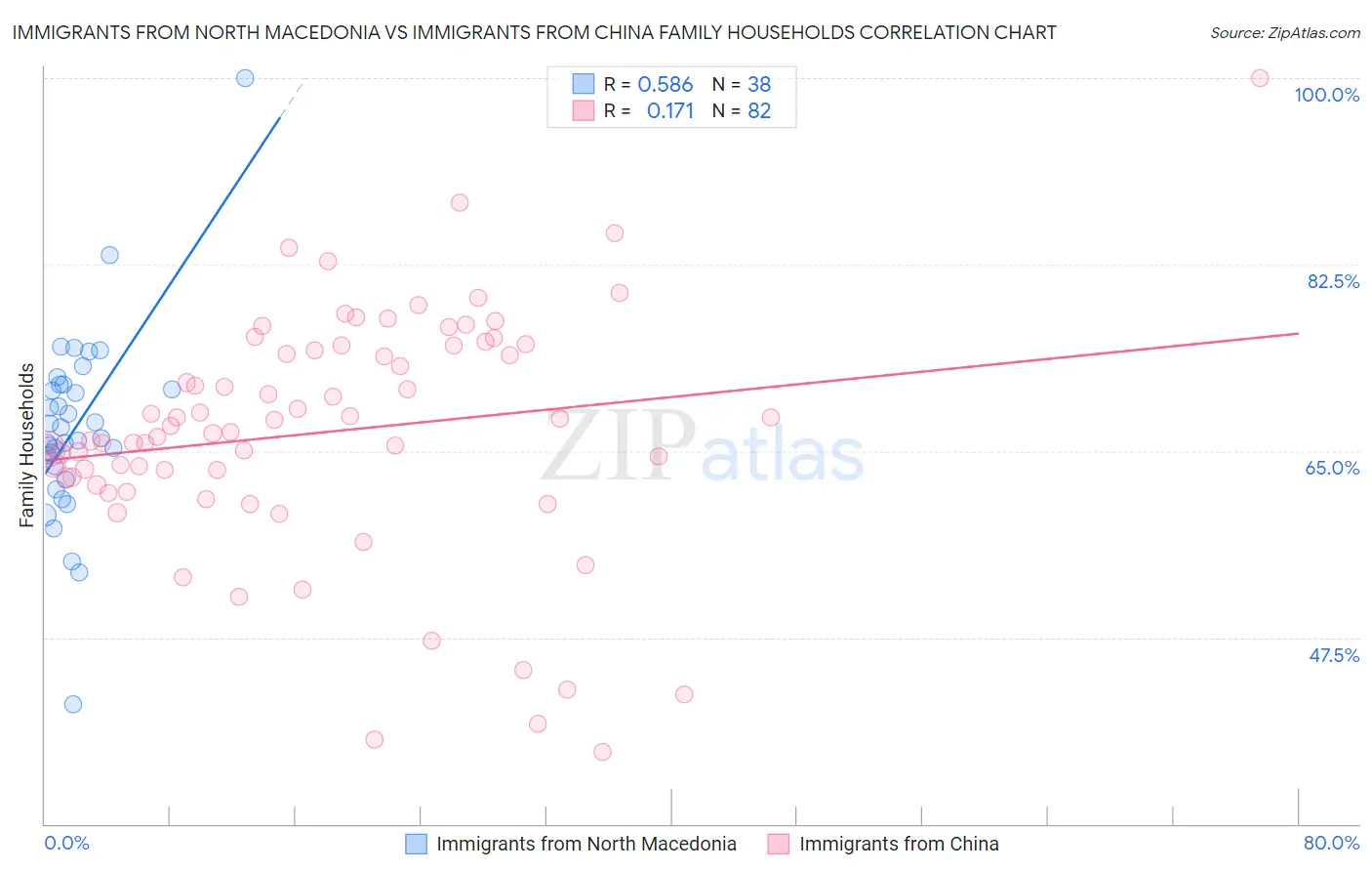 Immigrants from North Macedonia vs Immigrants from China Family Households
