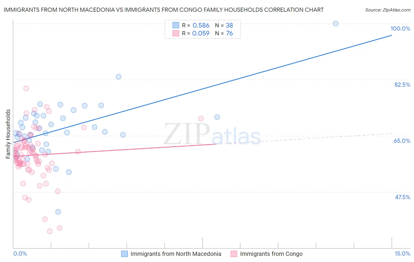 Immigrants from North Macedonia vs Immigrants from Congo Family Households