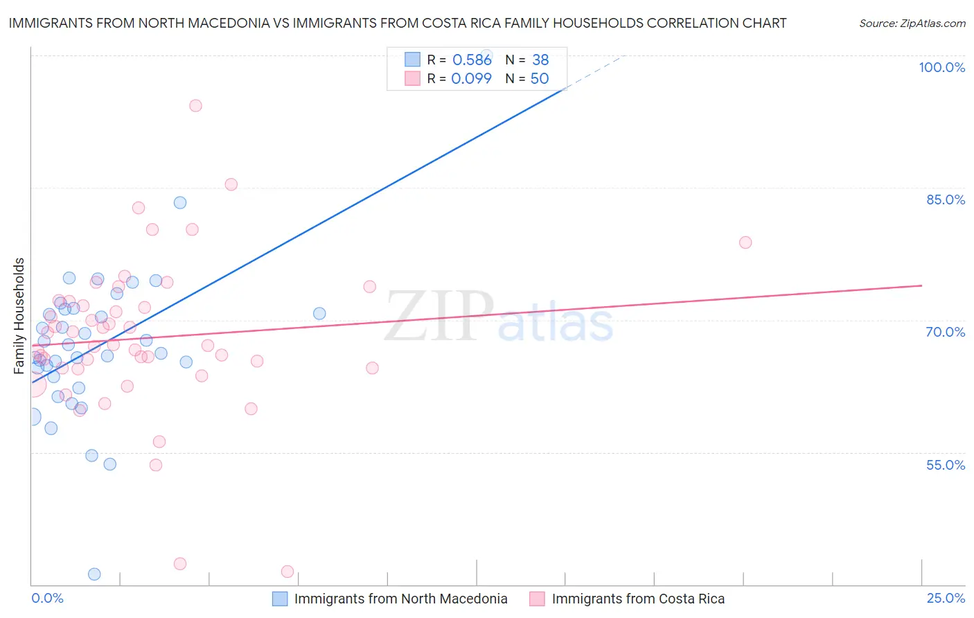 Immigrants from North Macedonia vs Immigrants from Costa Rica Family Households