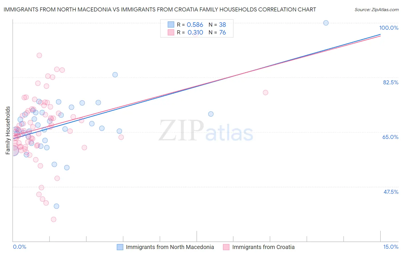Immigrants from North Macedonia vs Immigrants from Croatia Family Households