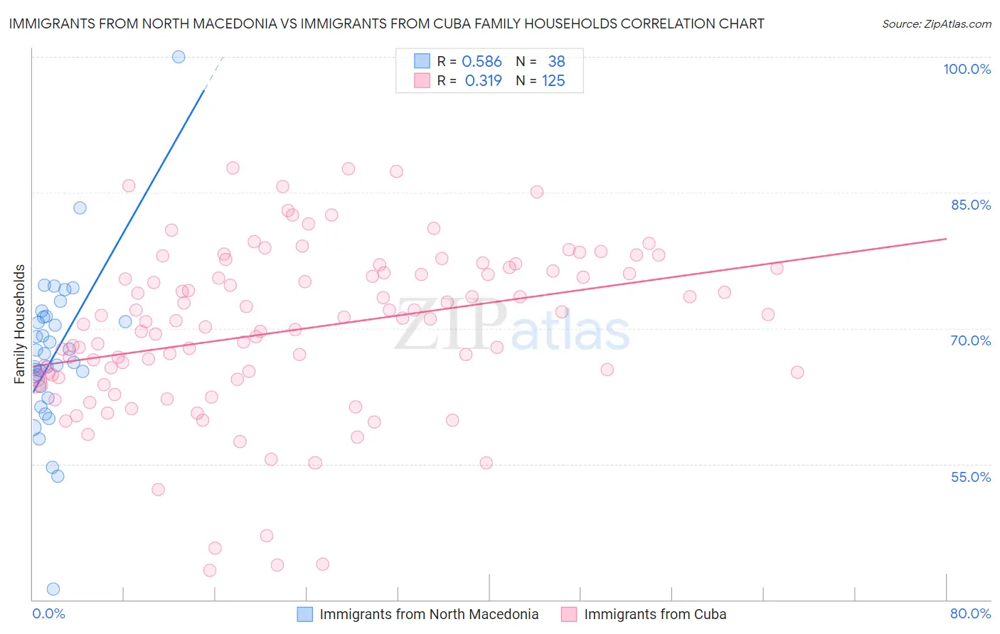 Immigrants from North Macedonia vs Immigrants from Cuba Family Households