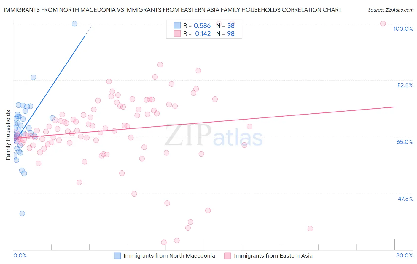 Immigrants from North Macedonia vs Immigrants from Eastern Asia Family Households