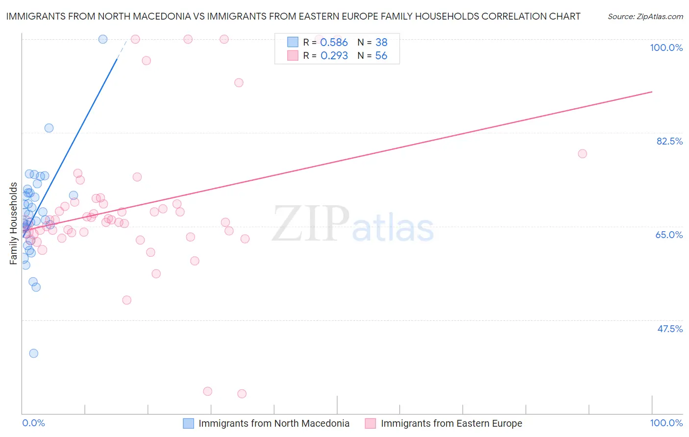Immigrants from North Macedonia vs Immigrants from Eastern Europe Family Households