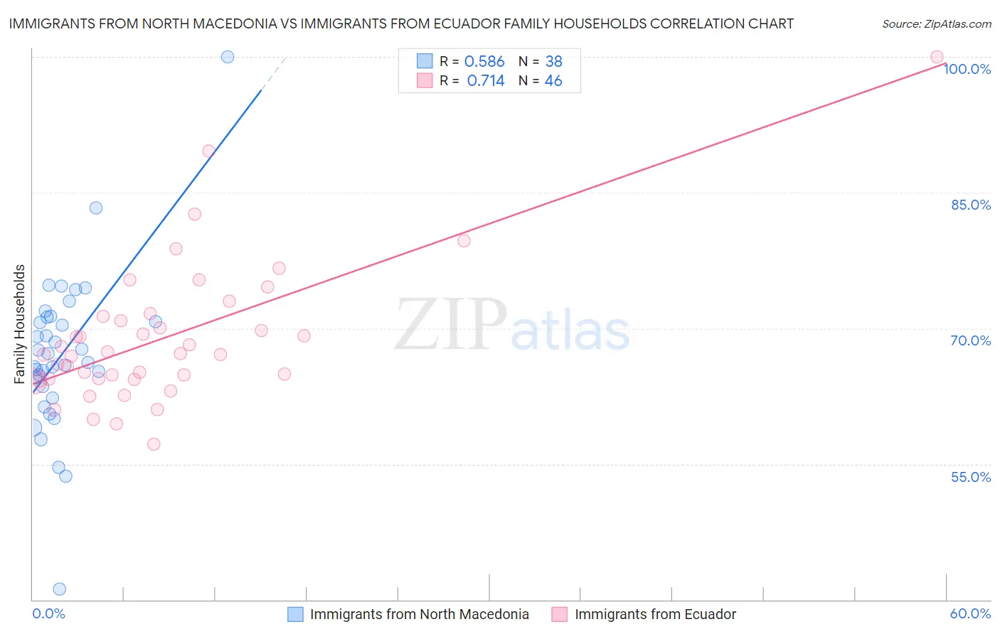 Immigrants from North Macedonia vs Immigrants from Ecuador Family Households