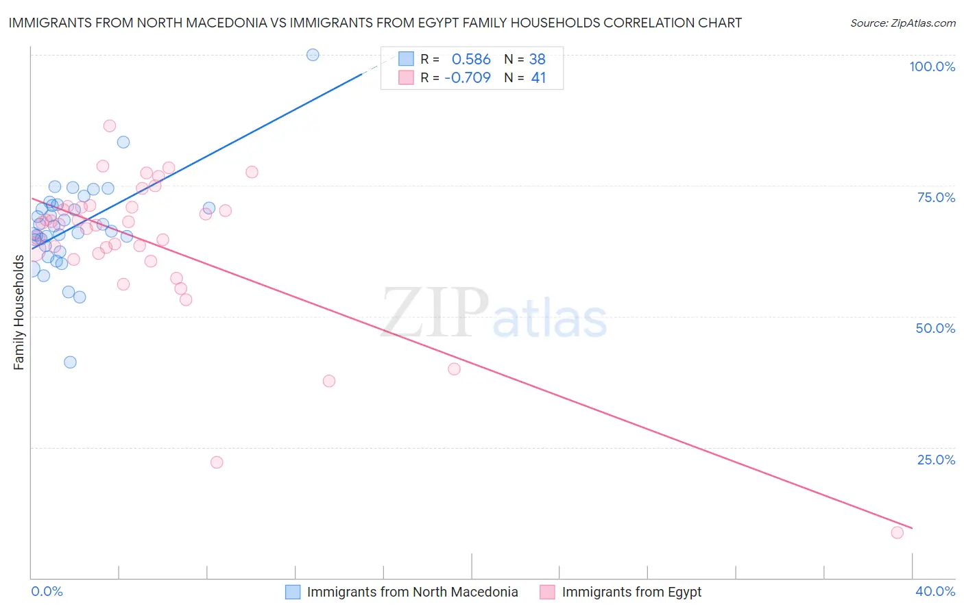 Immigrants from North Macedonia vs Immigrants from Egypt Family Households