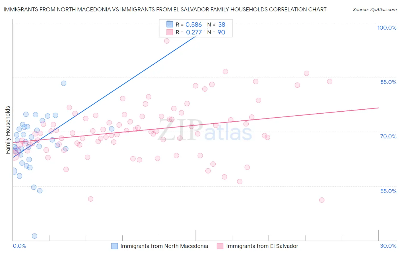 Immigrants from North Macedonia vs Immigrants from El Salvador Family Households