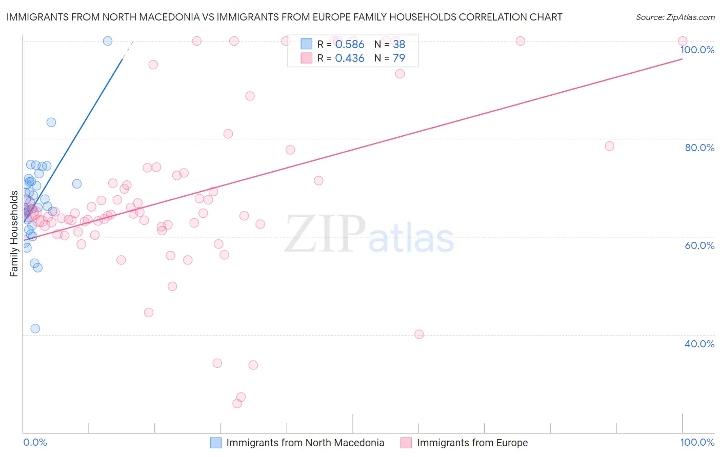 Immigrants from North Macedonia vs Immigrants from Europe Family Households