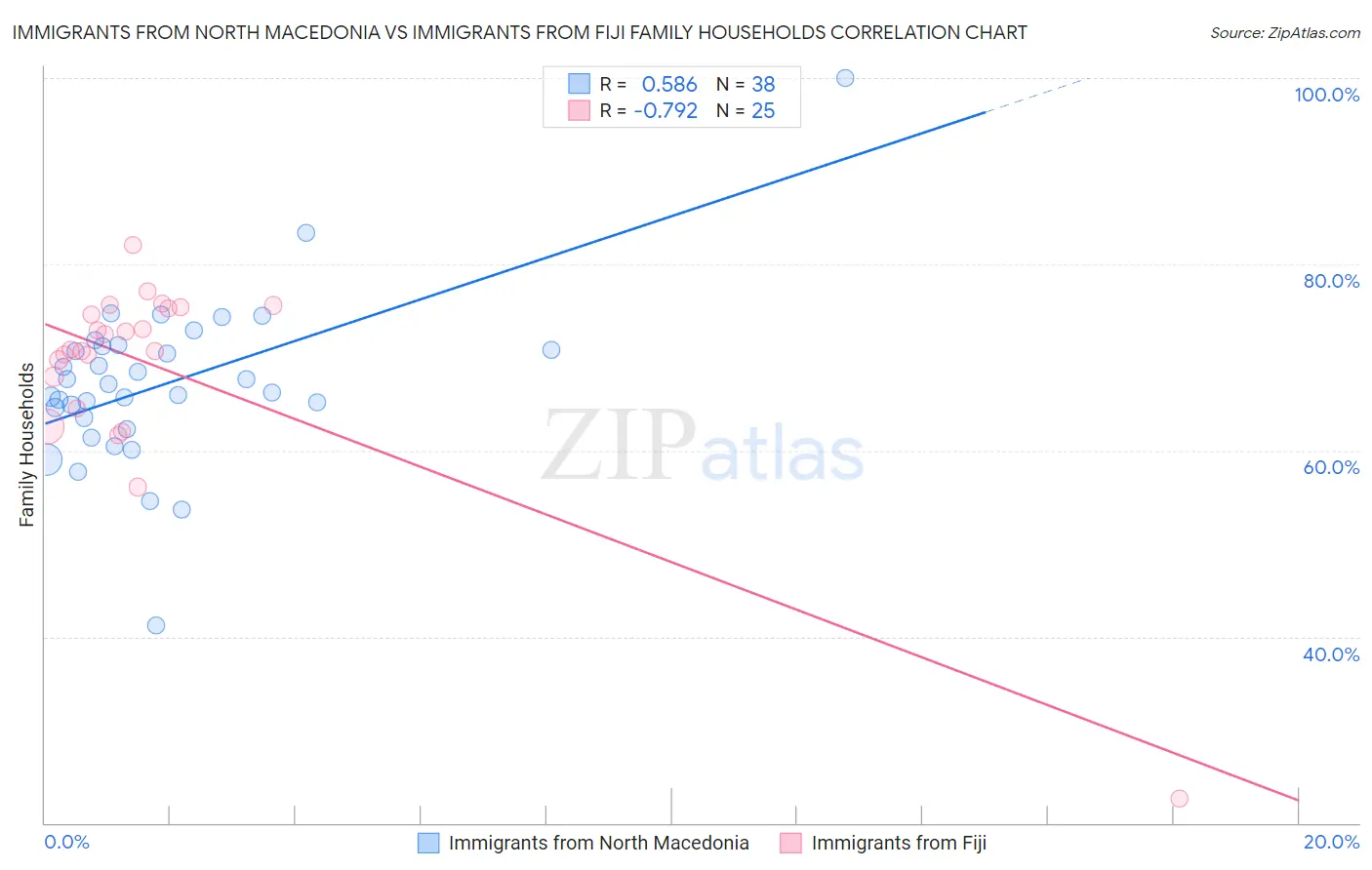 Immigrants from North Macedonia vs Immigrants from Fiji Family Households