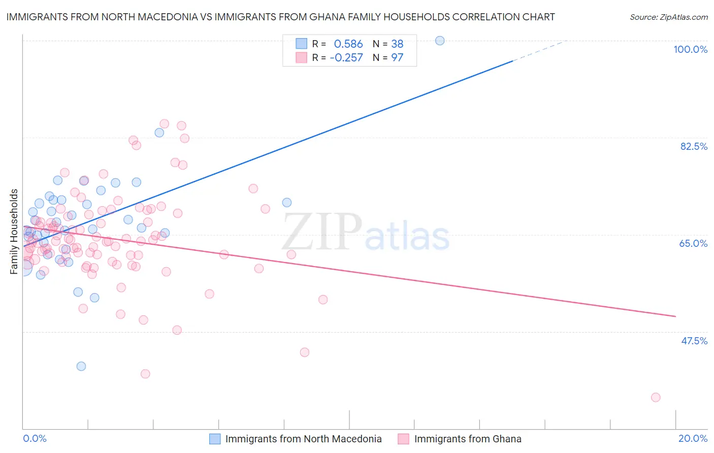 Immigrants from North Macedonia vs Immigrants from Ghana Family Households