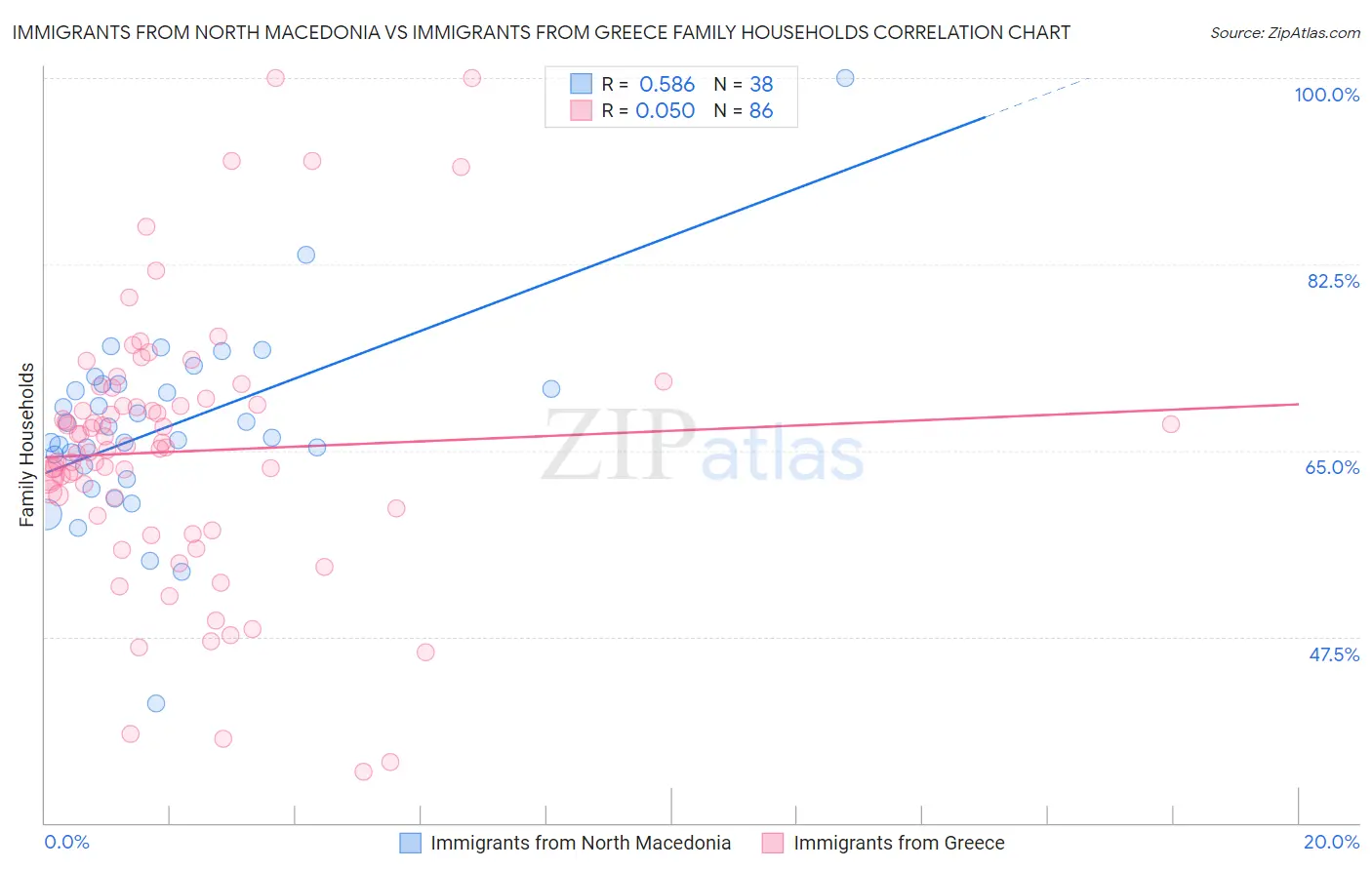 Immigrants from North Macedonia vs Immigrants from Greece Family Households