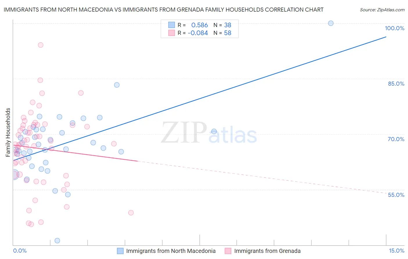 Immigrants from North Macedonia vs Immigrants from Grenada Family Households
