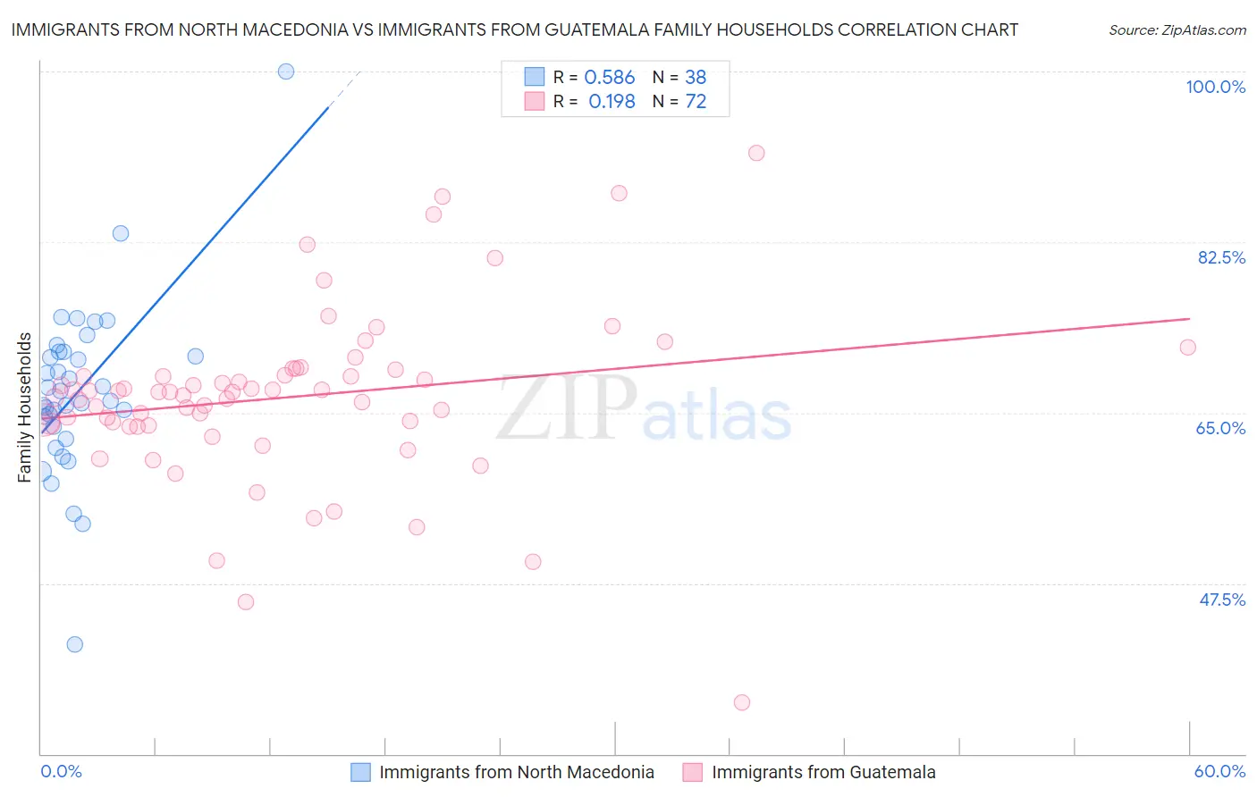 Immigrants from North Macedonia vs Immigrants from Guatemala Family Households