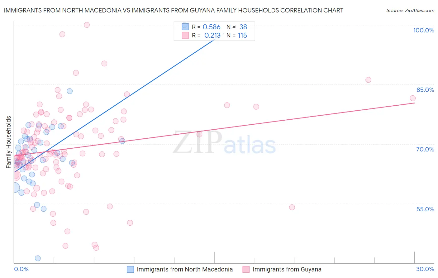 Immigrants from North Macedonia vs Immigrants from Guyana Family Households
