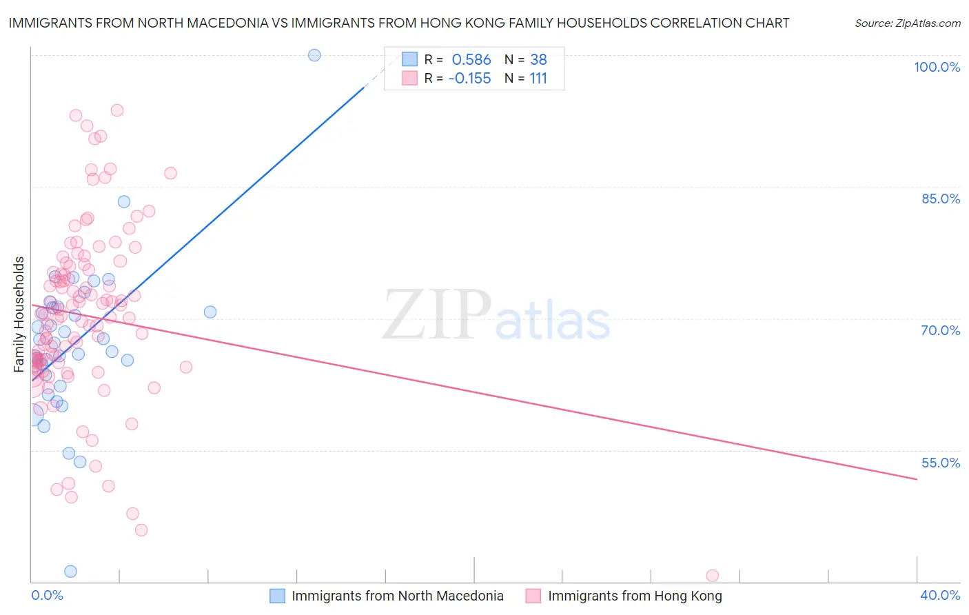 Immigrants from North Macedonia vs Immigrants from Hong Kong Family Households