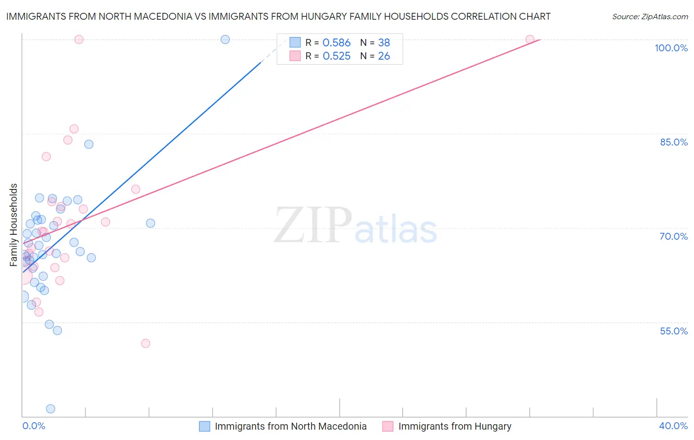 Immigrants from North Macedonia vs Immigrants from Hungary Family Households