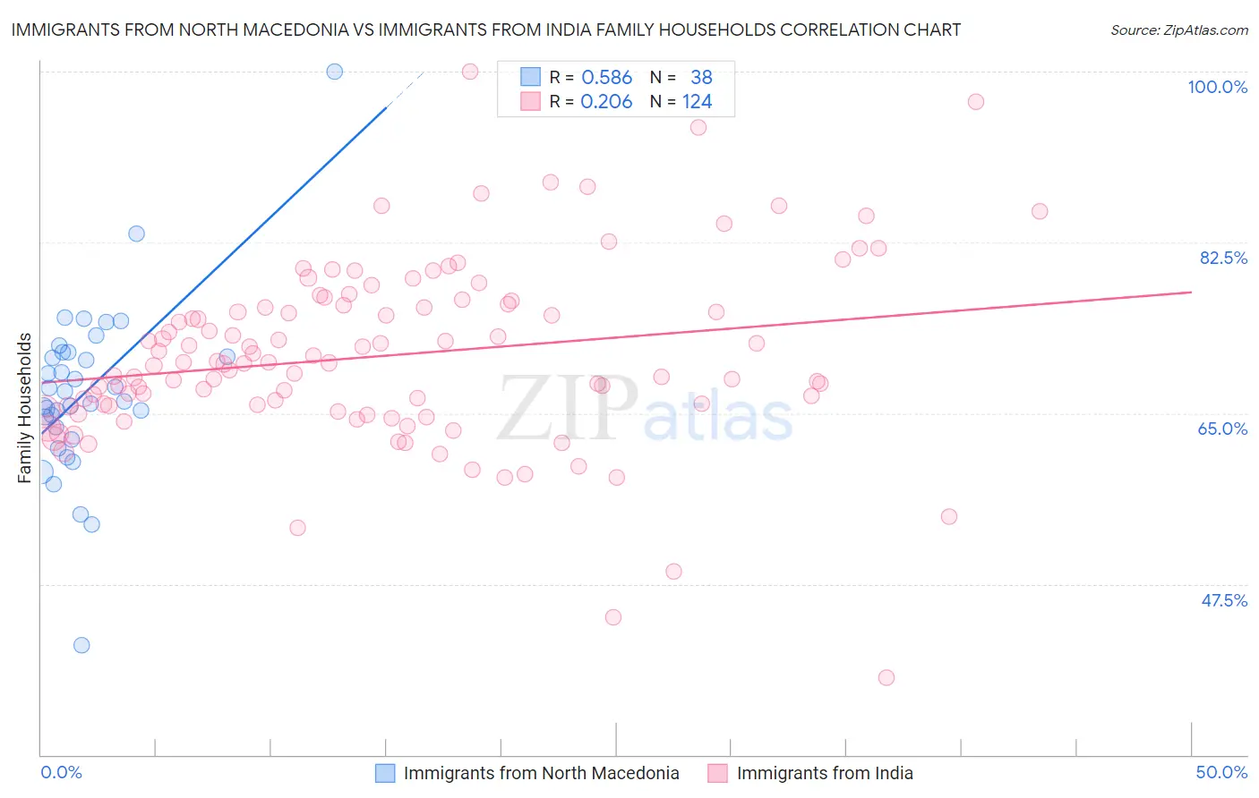 Immigrants from North Macedonia vs Immigrants from India Family Households