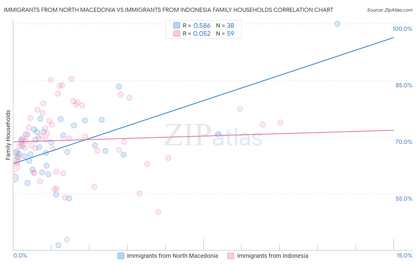 Immigrants from North Macedonia vs Immigrants from Indonesia Family Households