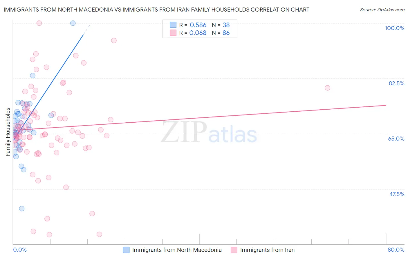 Immigrants from North Macedonia vs Immigrants from Iran Family Households