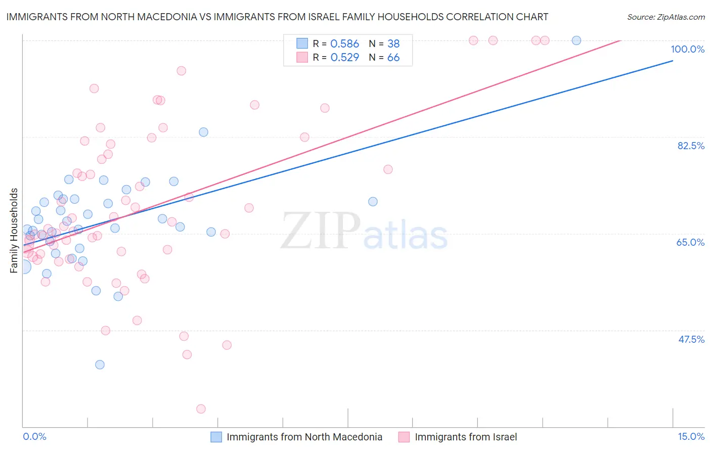 Immigrants from North Macedonia vs Immigrants from Israel Family Households