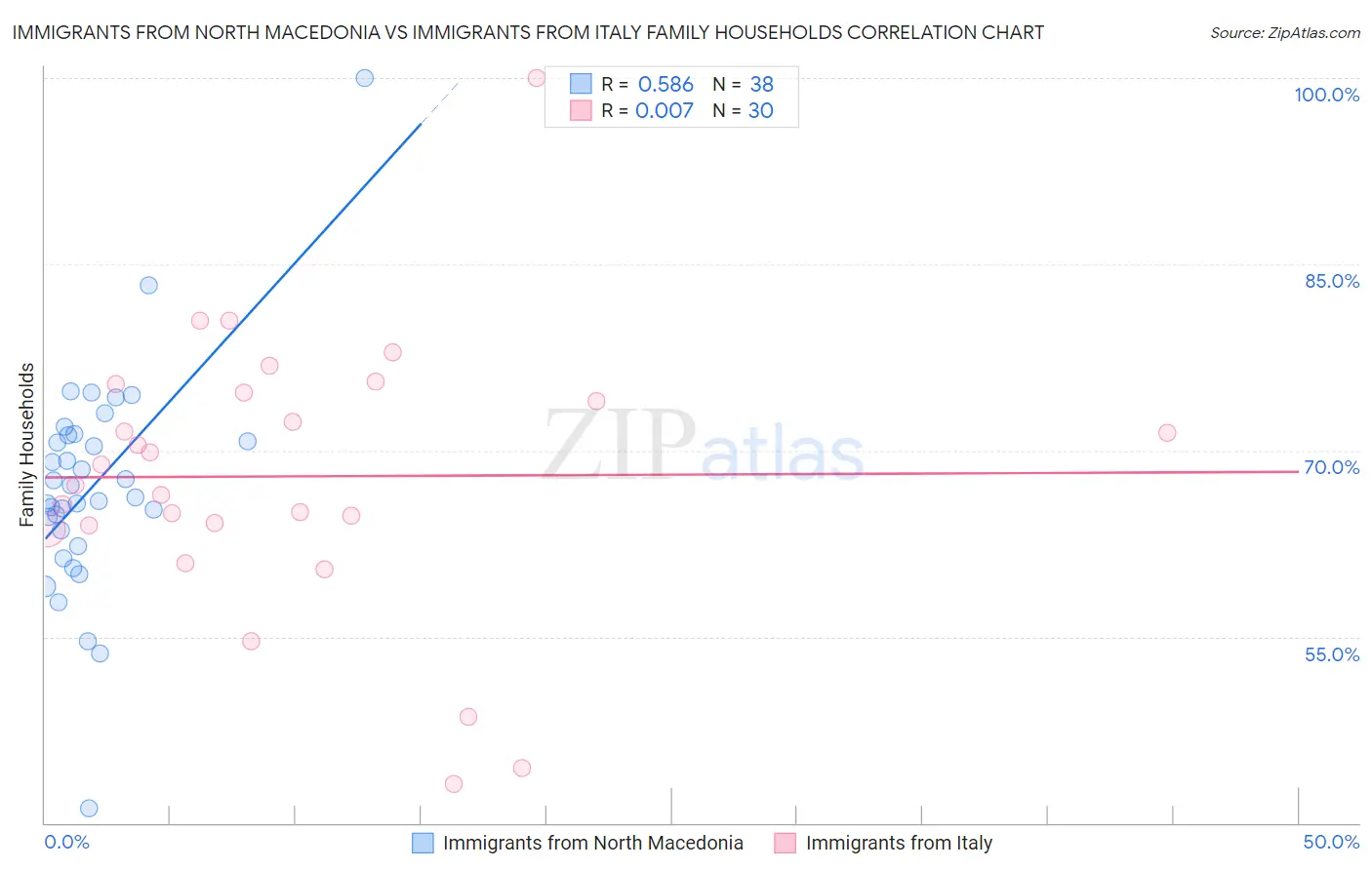Immigrants from North Macedonia vs Immigrants from Italy Family Households