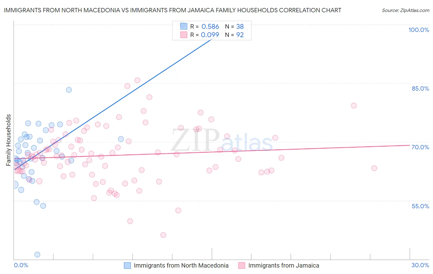 Immigrants from North Macedonia vs Immigrants from Jamaica Family Households