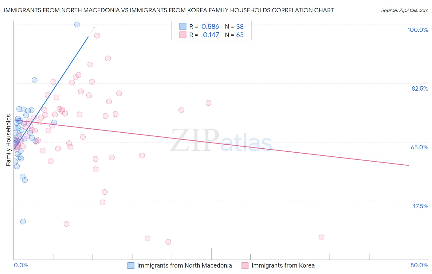 Immigrants from North Macedonia vs Immigrants from Korea Family Households