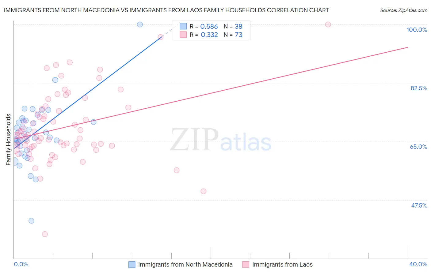 Immigrants from North Macedonia vs Immigrants from Laos Family Households