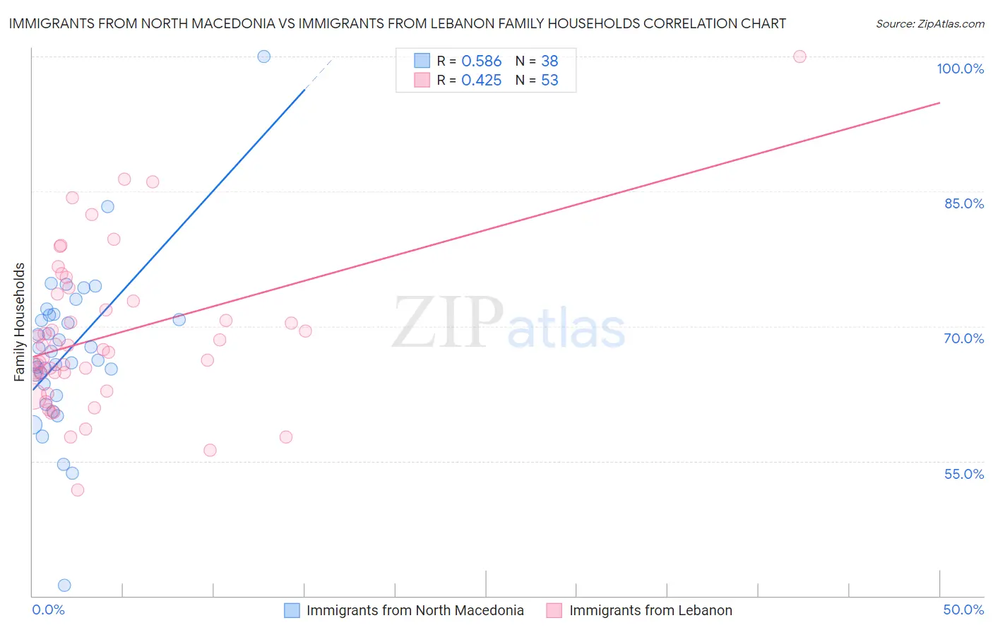 Immigrants from North Macedonia vs Immigrants from Lebanon Family Households