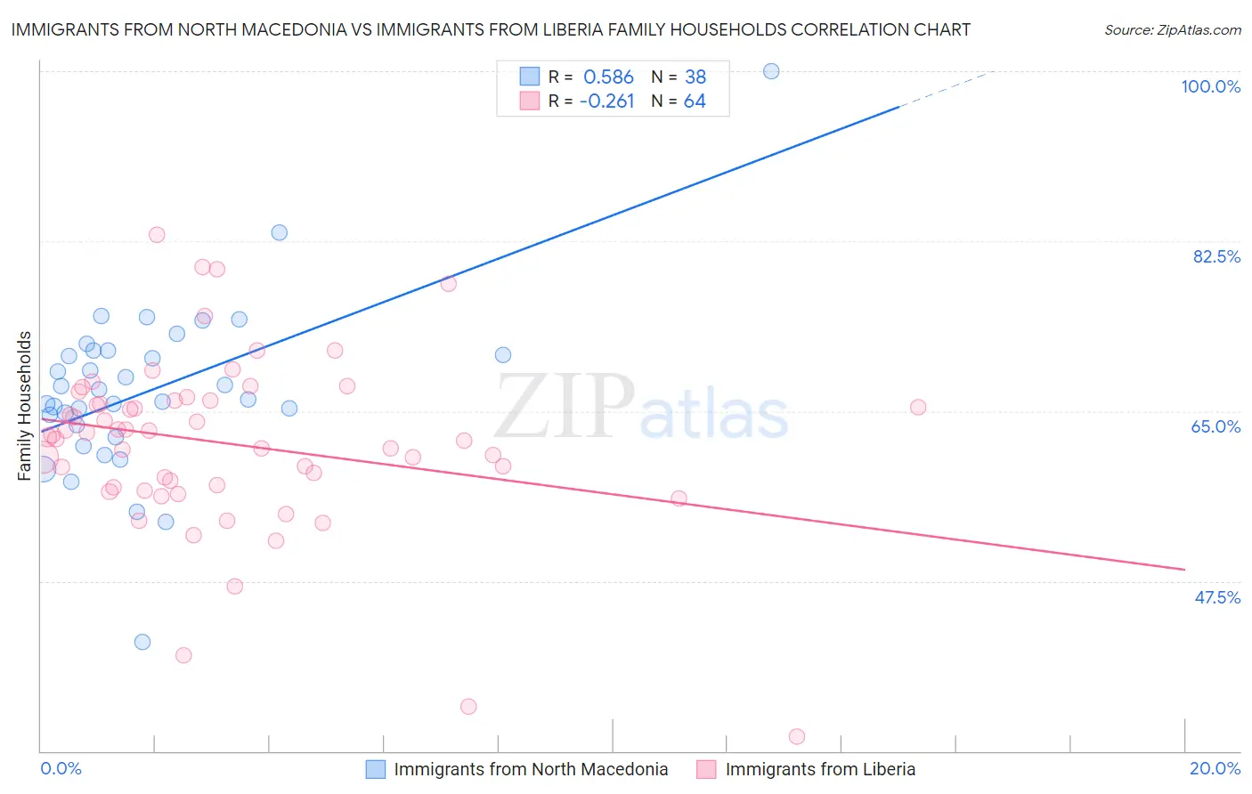 Immigrants from North Macedonia vs Immigrants from Liberia Family Households