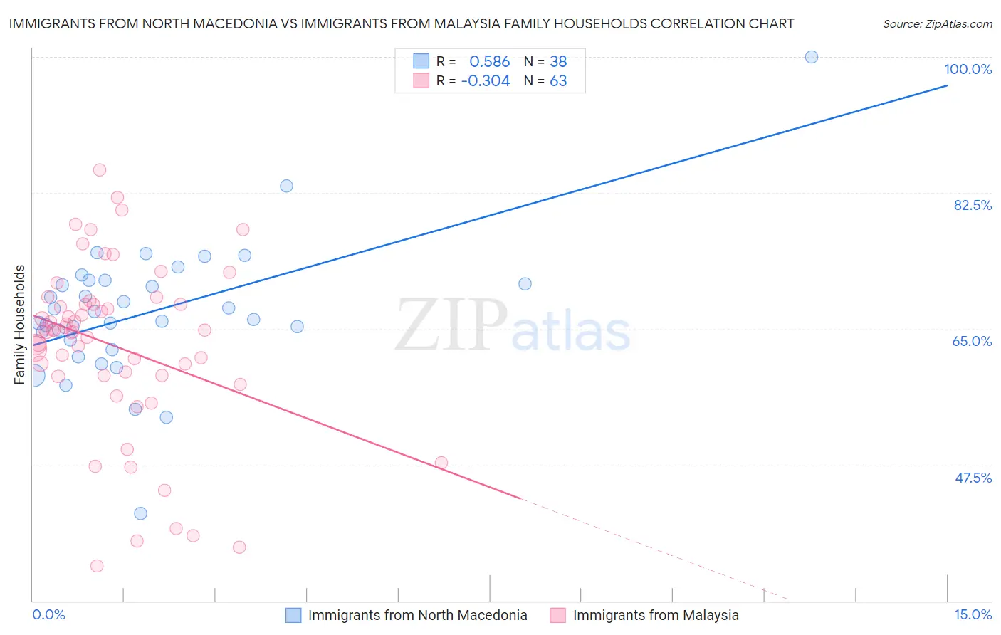 Immigrants from North Macedonia vs Immigrants from Malaysia Family Households