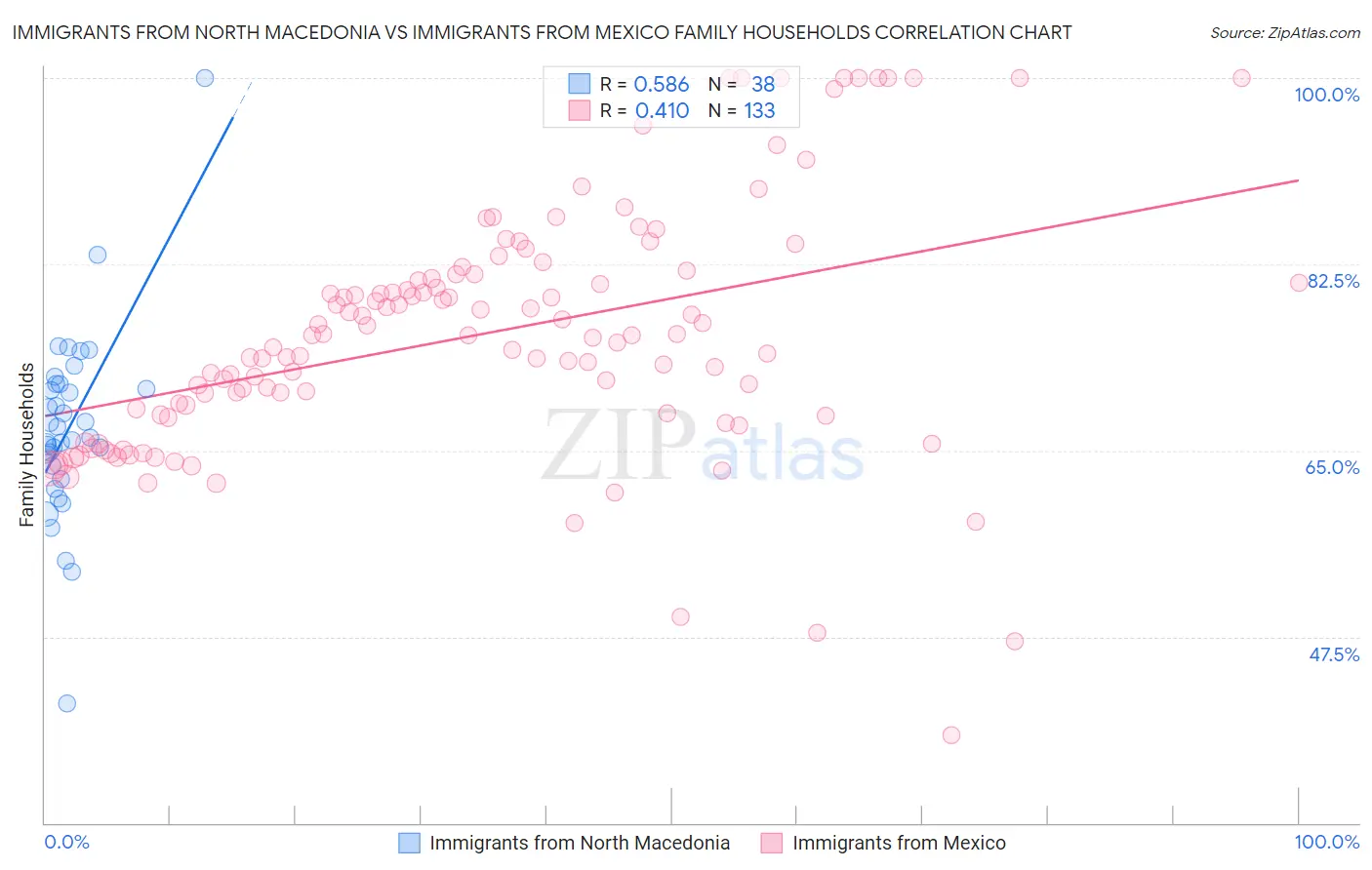 Immigrants from North Macedonia vs Immigrants from Mexico Family Households