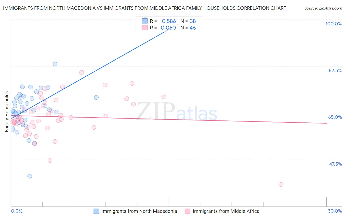 Immigrants from North Macedonia vs Immigrants from Middle Africa Family Households
