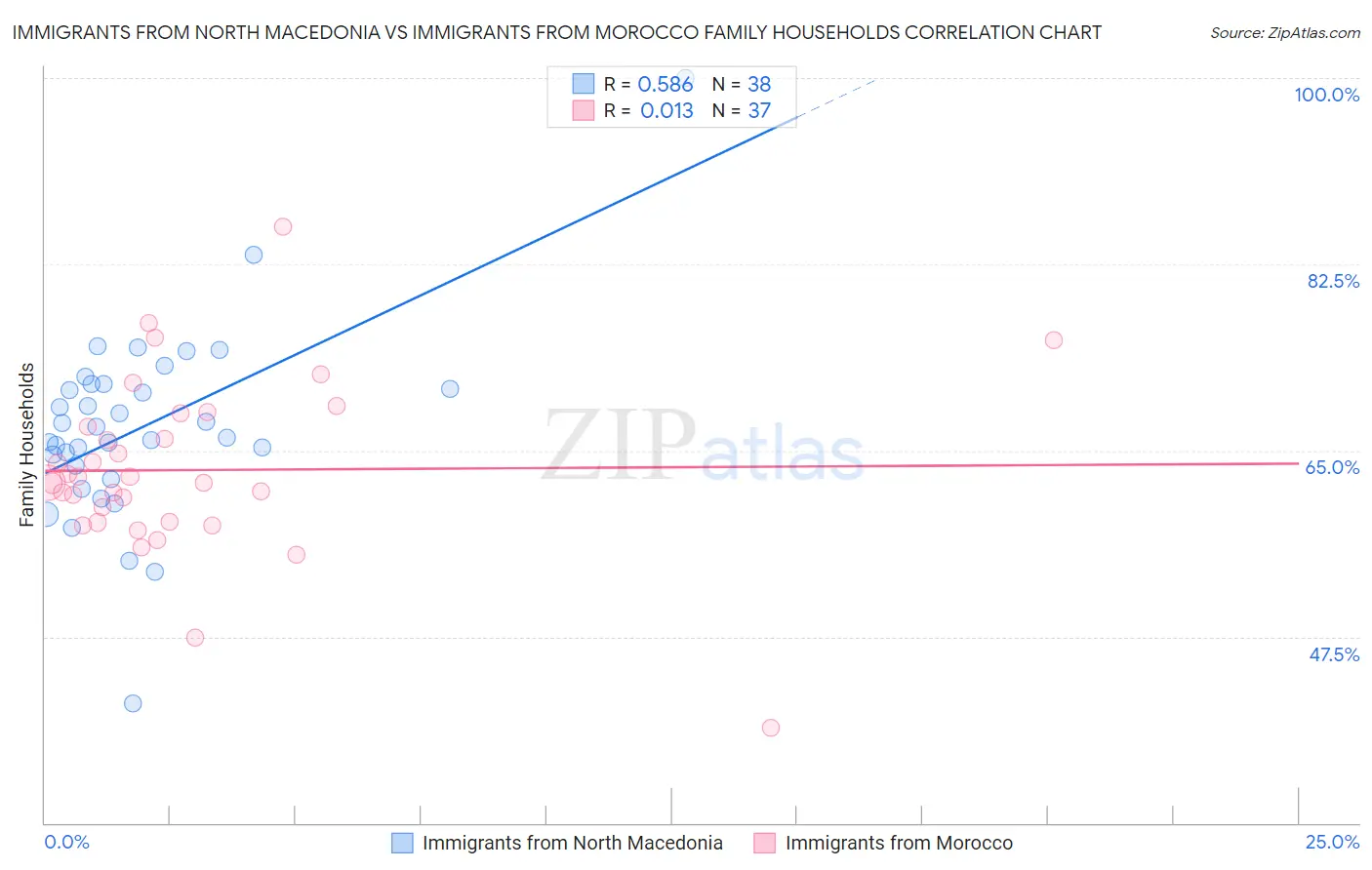 Immigrants from North Macedonia vs Immigrants from Morocco Family Households