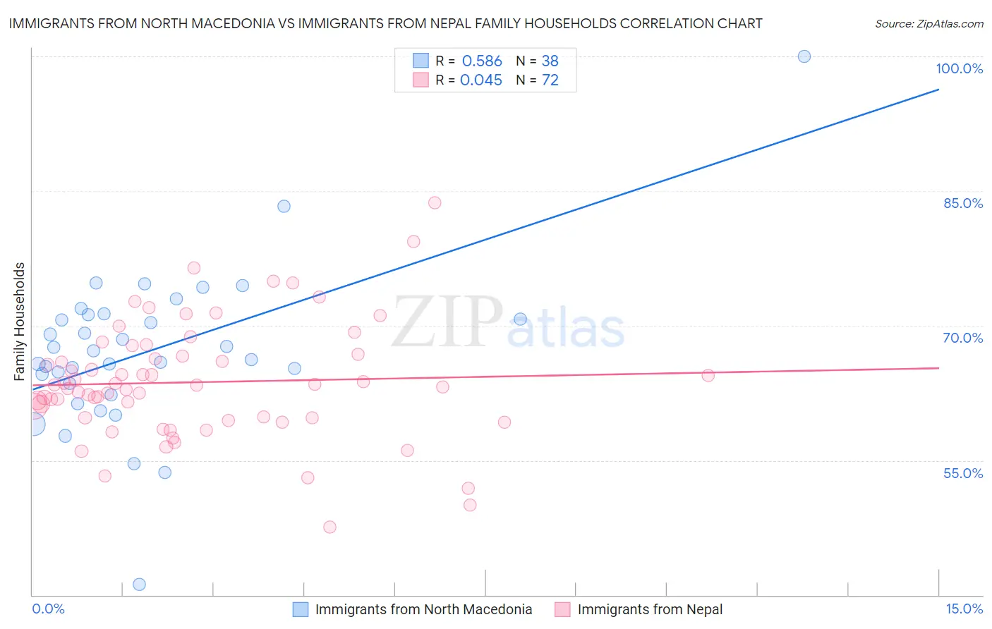 Immigrants from North Macedonia vs Immigrants from Nepal Family Households