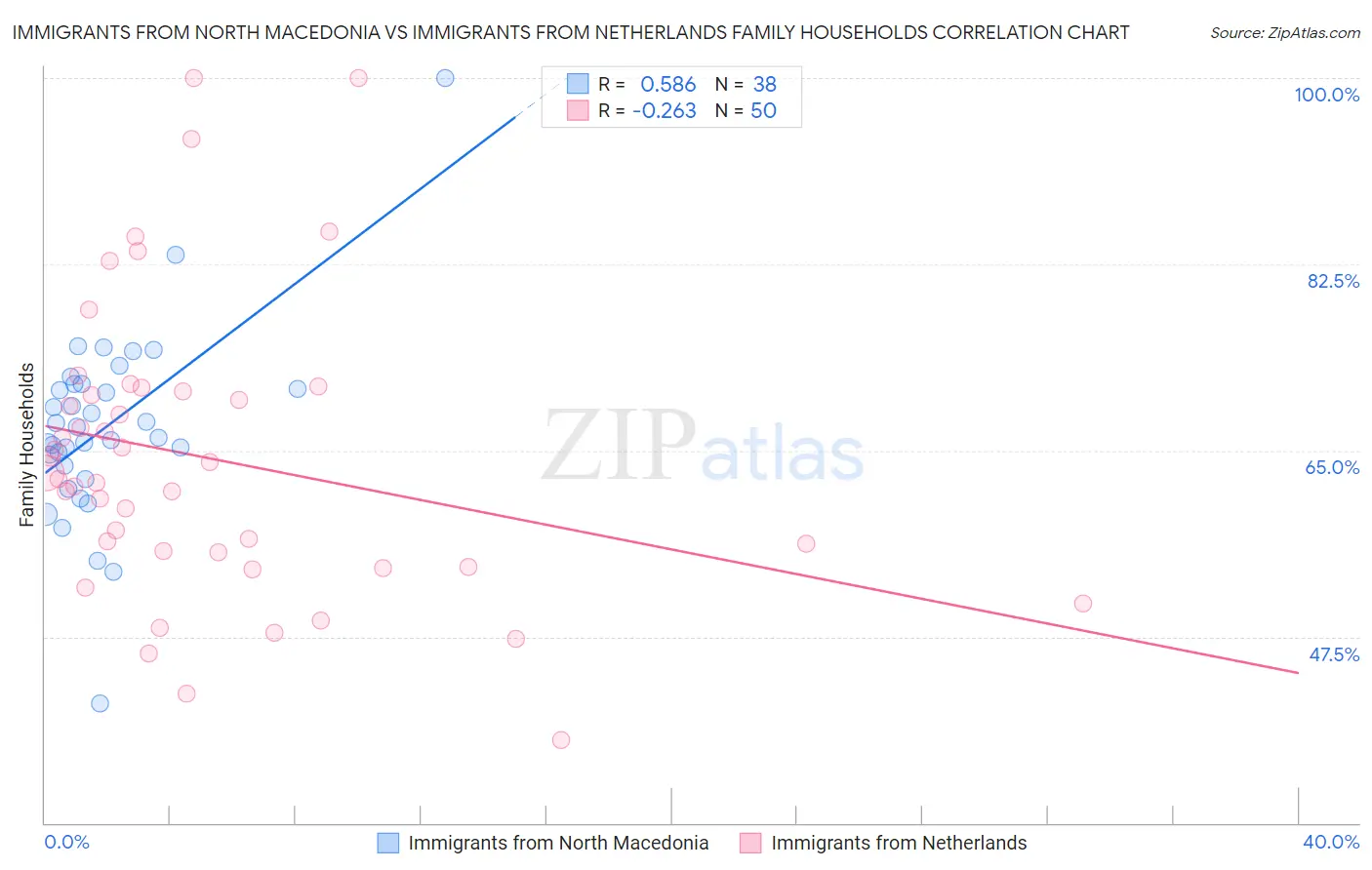 Immigrants from North Macedonia vs Immigrants from Netherlands Family Households