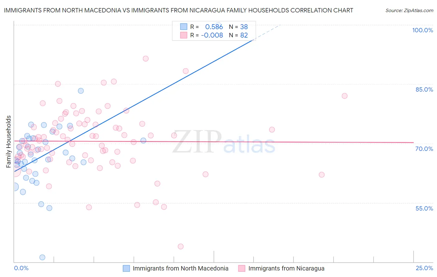 Immigrants from North Macedonia vs Immigrants from Nicaragua Family Households