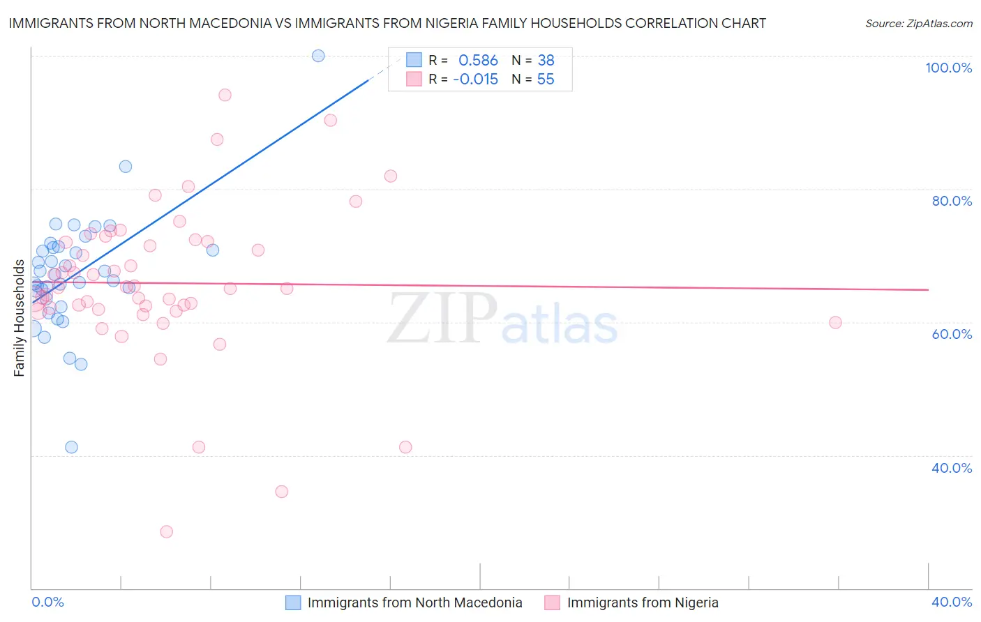 Immigrants from North Macedonia vs Immigrants from Nigeria Family Households