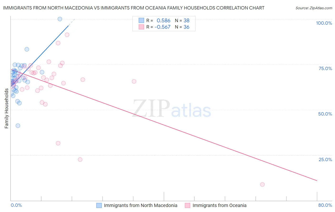 Immigrants from North Macedonia vs Immigrants from Oceania Family Households