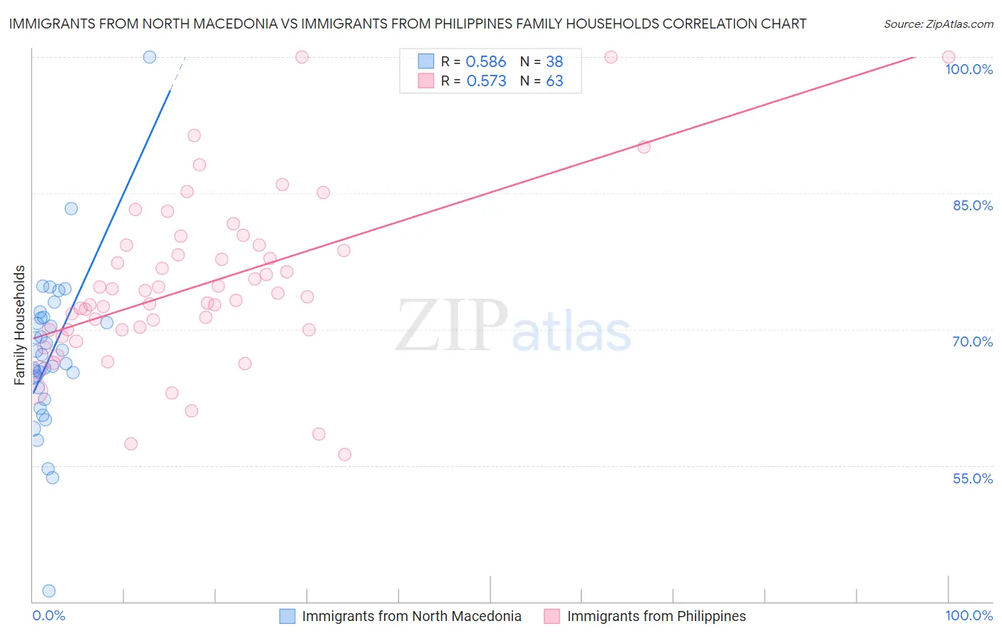 Immigrants from North Macedonia vs Immigrants from Philippines Family Households
