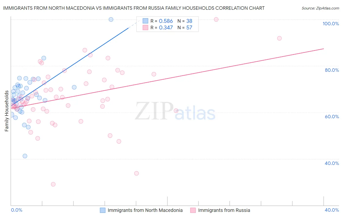 Immigrants from North Macedonia vs Immigrants from Russia Family Households