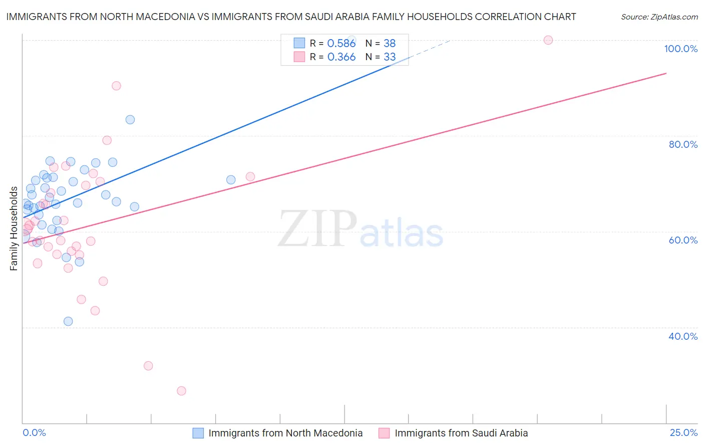 Immigrants from North Macedonia vs Immigrants from Saudi Arabia Family Households